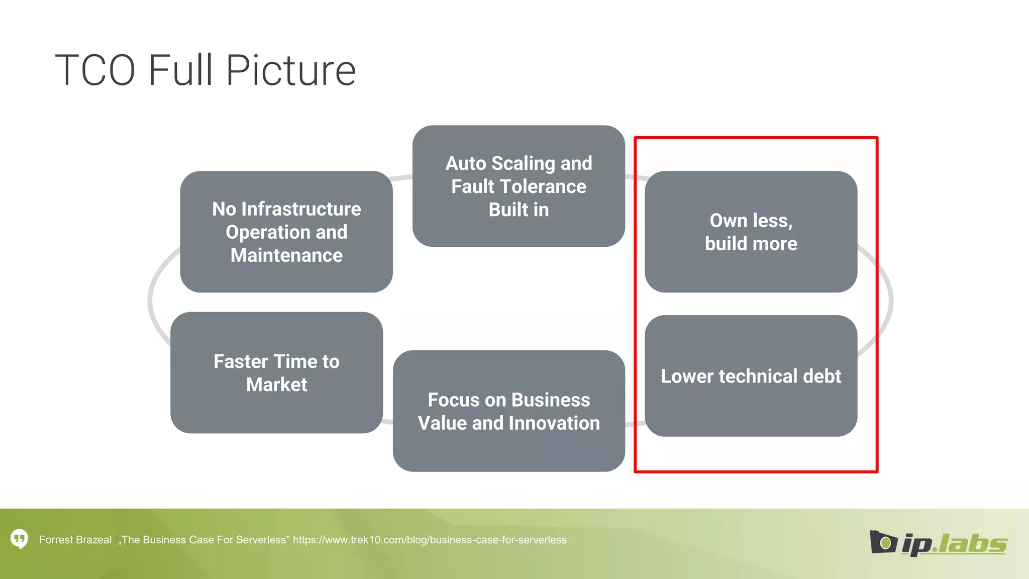 TCO Full Picture
No Infrastructure
Operation and
Maintenance
Auto Scaling and
Fault Tolerance
Built in
Own less,
build more
Lower technical debt
Faster Time to
Market
Forrest Brazeal „The Business Case For Serverless” https://www.trek10.com/blog/business-case-for-serverless
Focus on Business
Value and Innovation
 