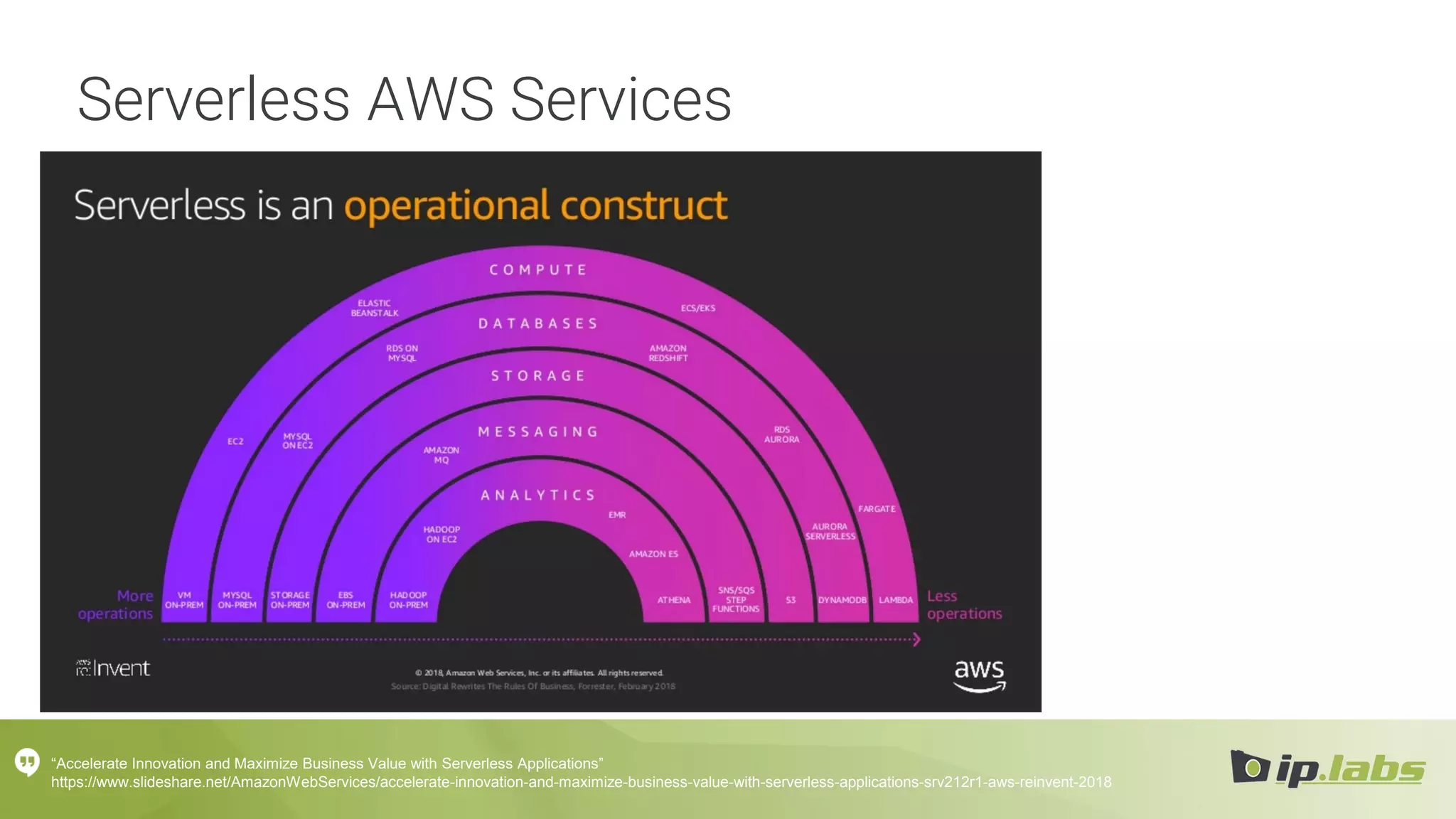 Serverless AWS Services
“Accelerate Innovation and Maximize Business Value with Serverless Applications”
https://www.slideshare.net/AmazonWebServices/accelerate-innovation-and-maximize-business-value-with-serverless-applications-srv212r1-aws-reinvent-2018
 
