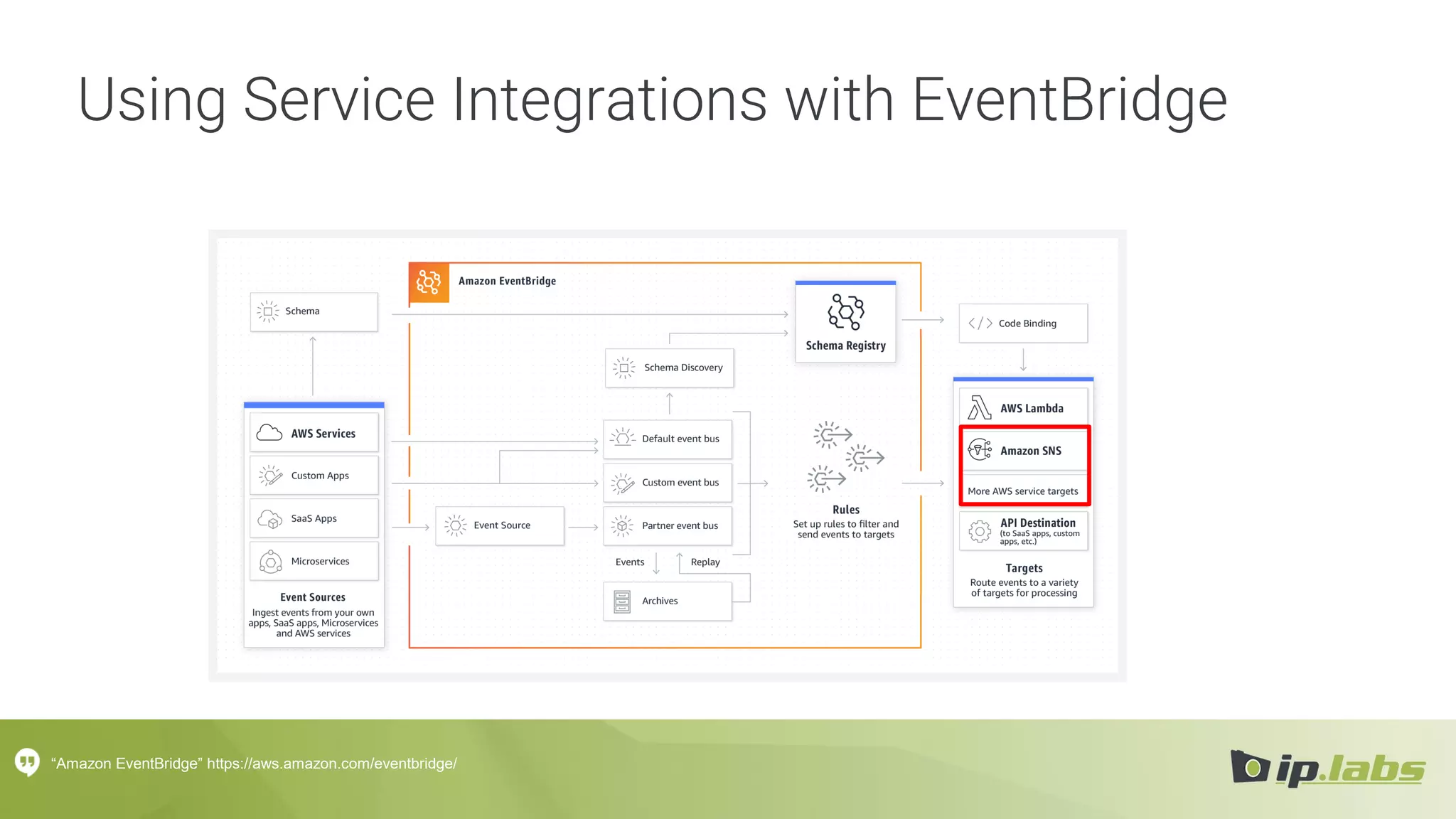 Using Service Integrations with EventBridge
“Amazon EventBridge” https://aws.amazon.com/eventbridge/
 