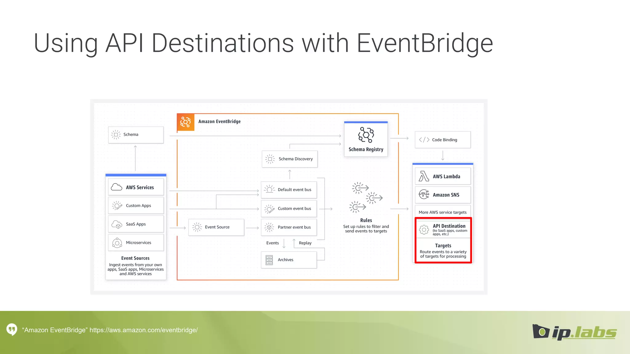 Using API Destinations with EventBridge
“Amazon EventBridge” https://aws.amazon.com/eventbridge/
 