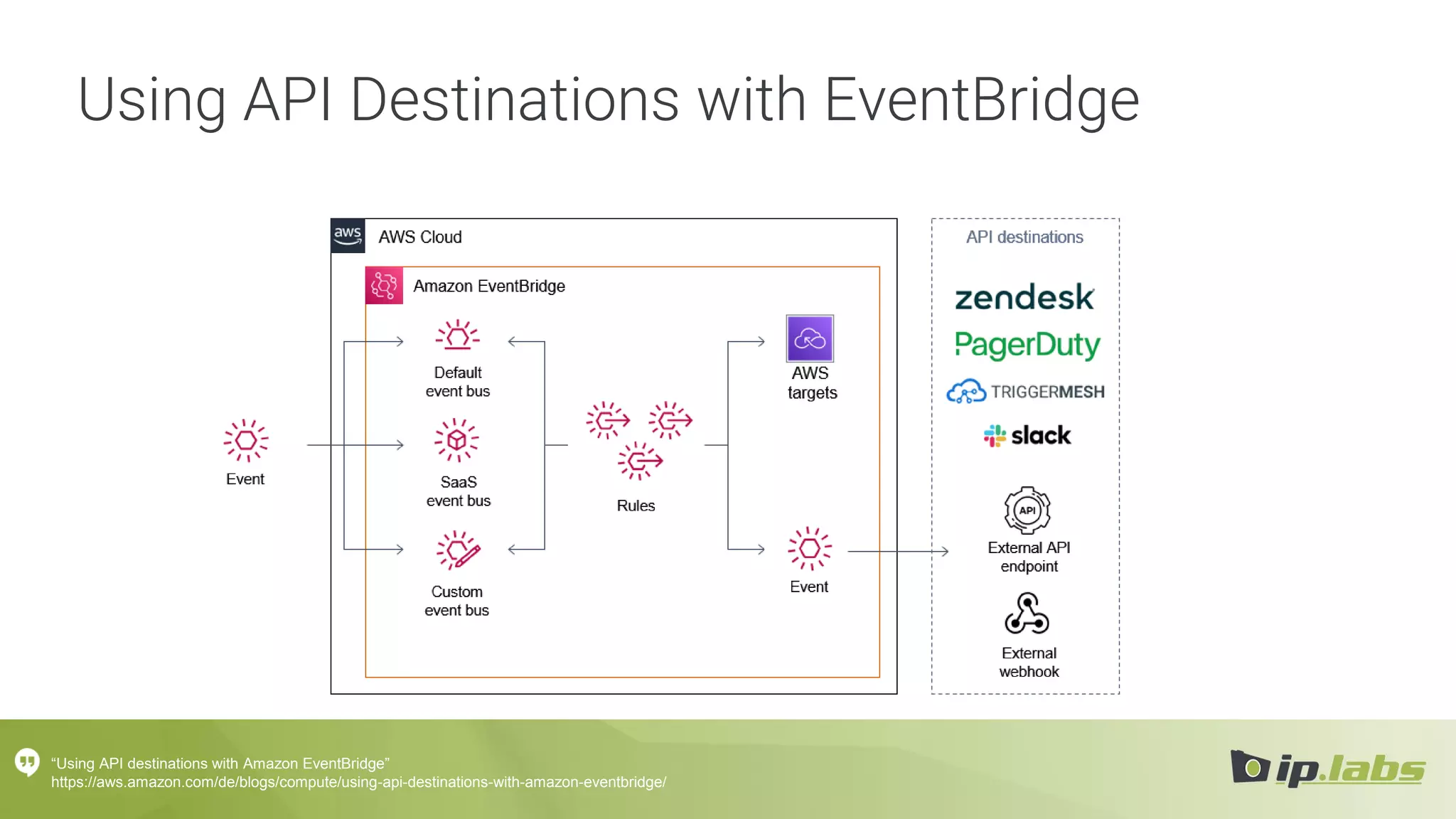 Using API Destinations with EventBridge
“Using API destinations with Amazon EventBridge”
https://aws.amazon.com/de/blogs/compute/using-api-destinations-with-amazon-eventbridge/
 