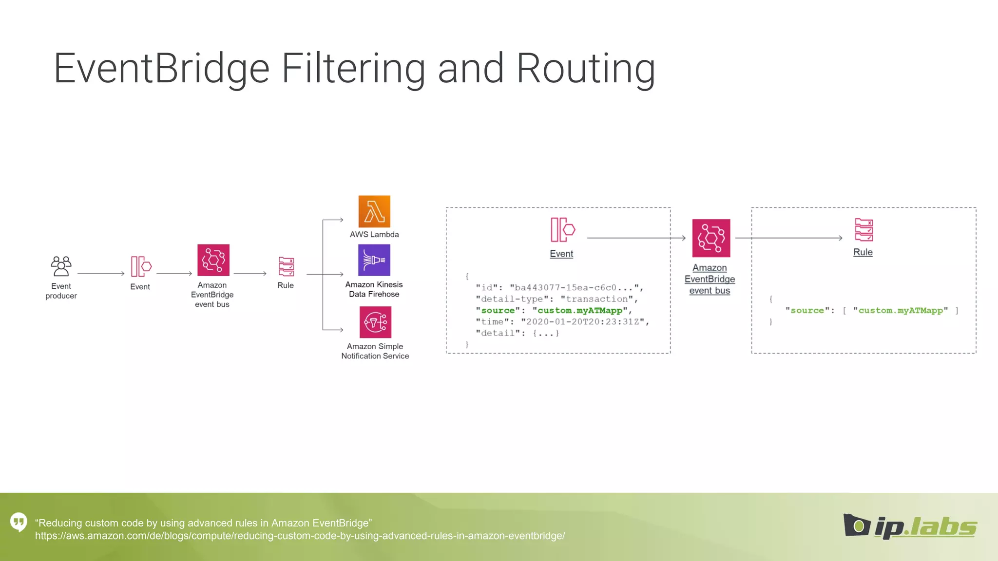 EventBridge Filtering and Routing
“Reducing custom code by using advanced rules in Amazon EventBridge”
https://aws.amazon.com/de/blogs/compute/reducing-custom-code-by-using-advanced-rules-in-amazon-eventbridge/
 