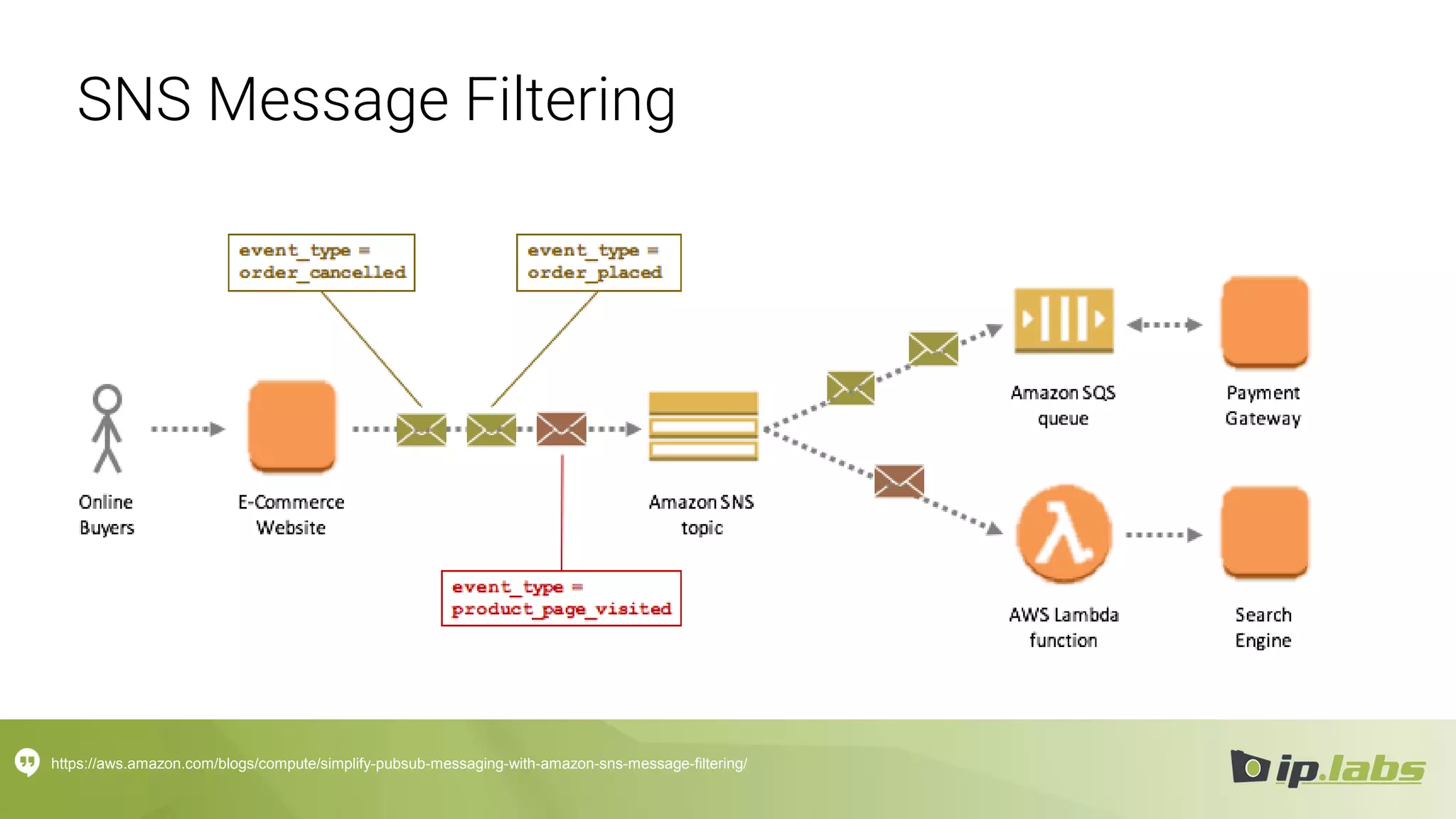SNS Message Filtering
https://aws.amazon.com/blogs/compute/simplify-pubsub-messaging-with-amazon-sns-message-filtering/
 