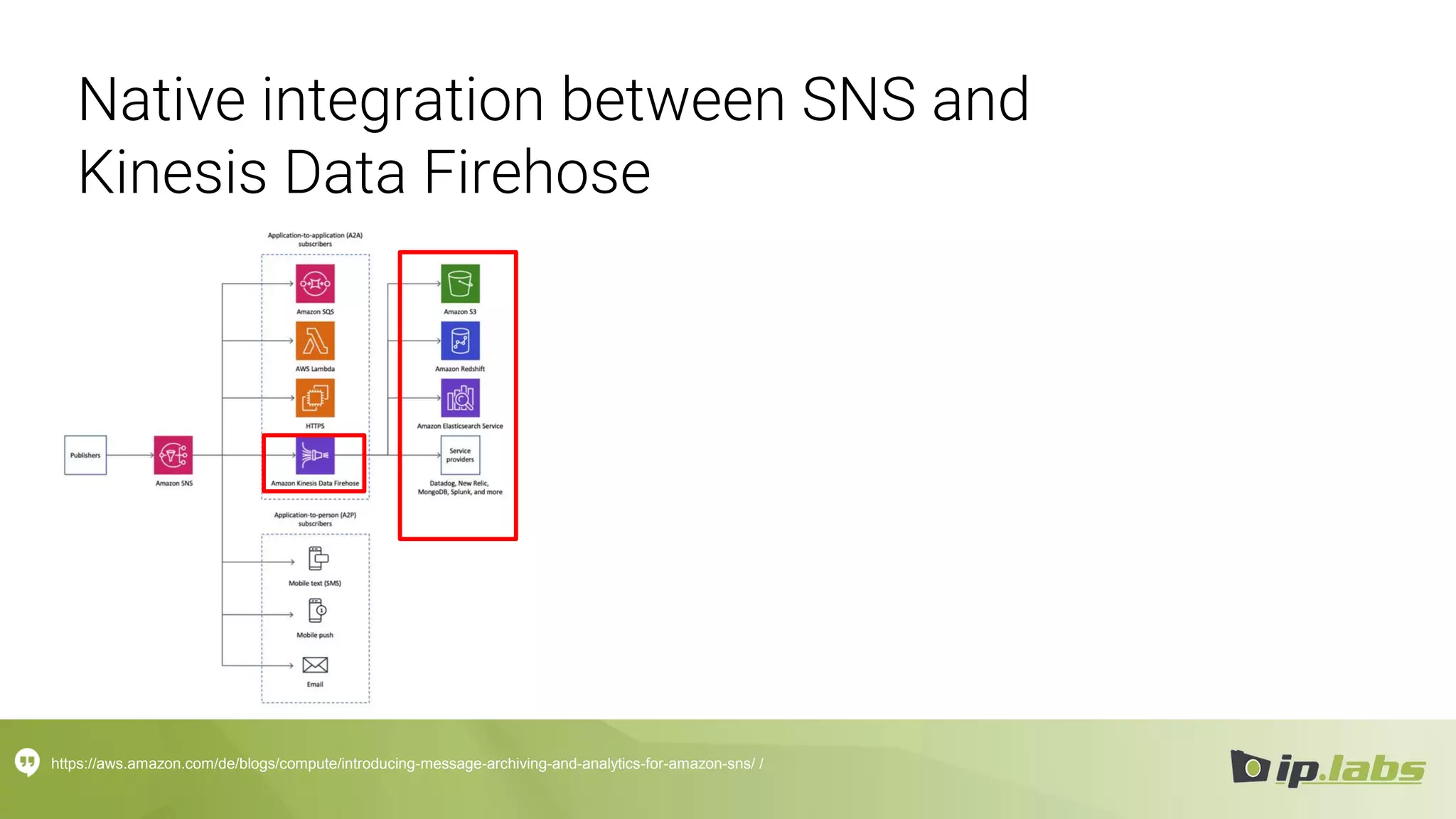 Native integration between SNS and
Kinesis Data Firehose
https://aws.amazon.com/de/blogs/compute/introducing-message-archiving-and-analytics-for-amazon-sns/ /
 