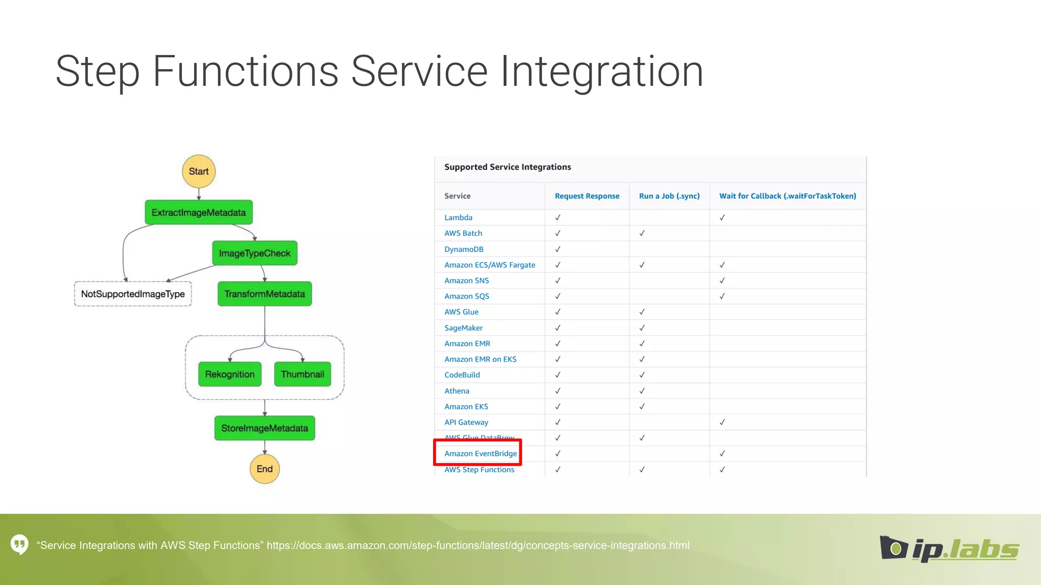 Step Functions Service Integration
“Service Integrations with AWS Step Functions” https://docs.aws.amazon.com/step-functions/latest/dg/concepts-service-integrations.html
 