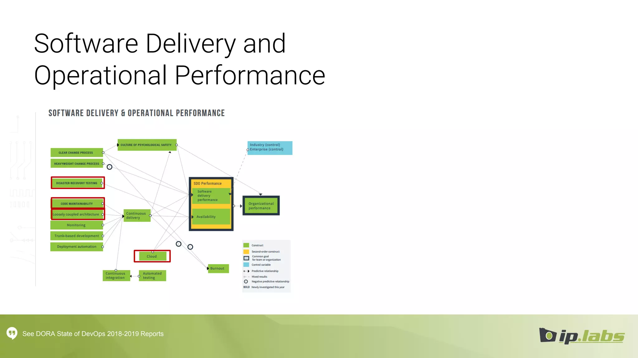 Software Delivery and
Operational Performance
See DORA State of DevOps 2018-2019 Reports
 