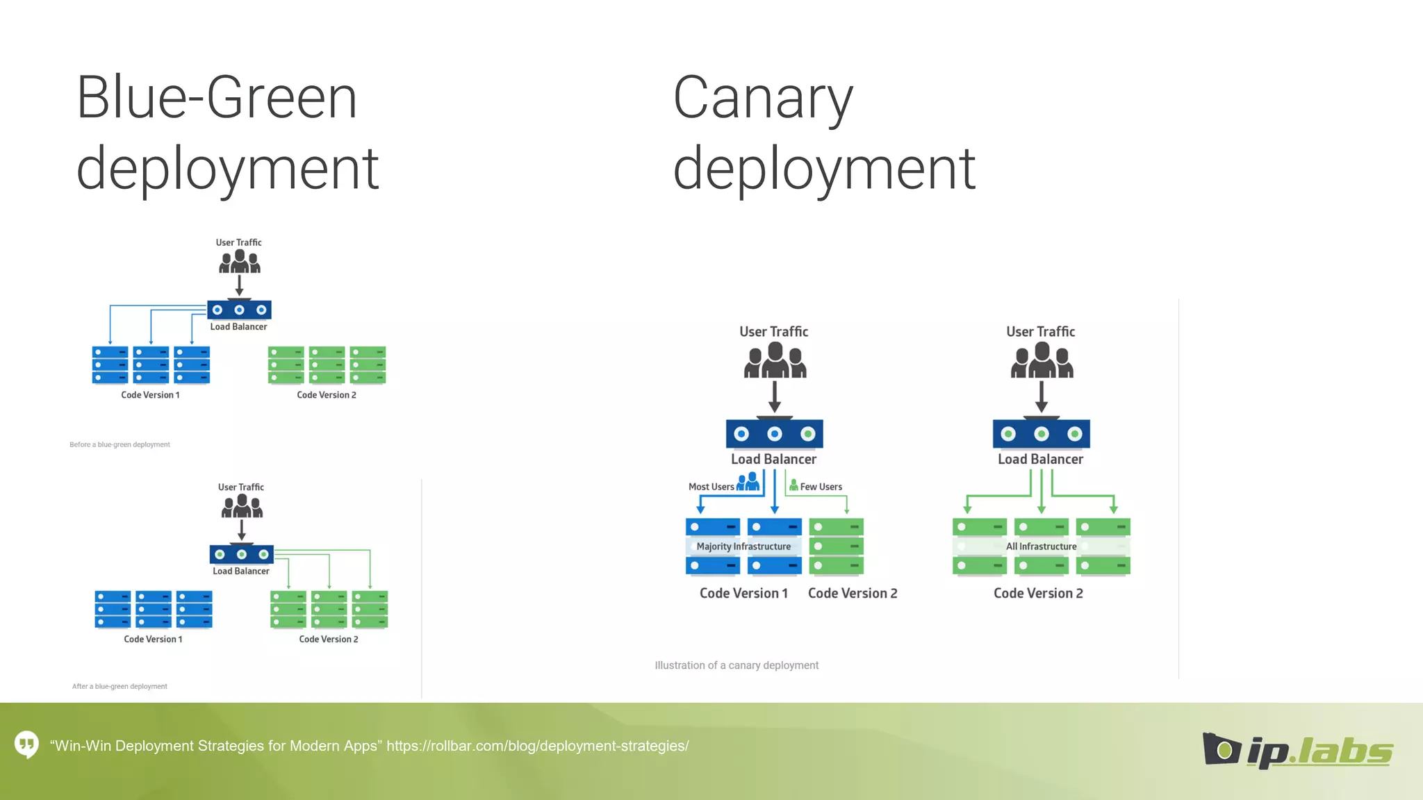 Blue-Green
deployment
“Win-Win Deployment Strategies for Modern Apps” https://rollbar.com/blog/deployment-strategies/
Canary
deployment
 