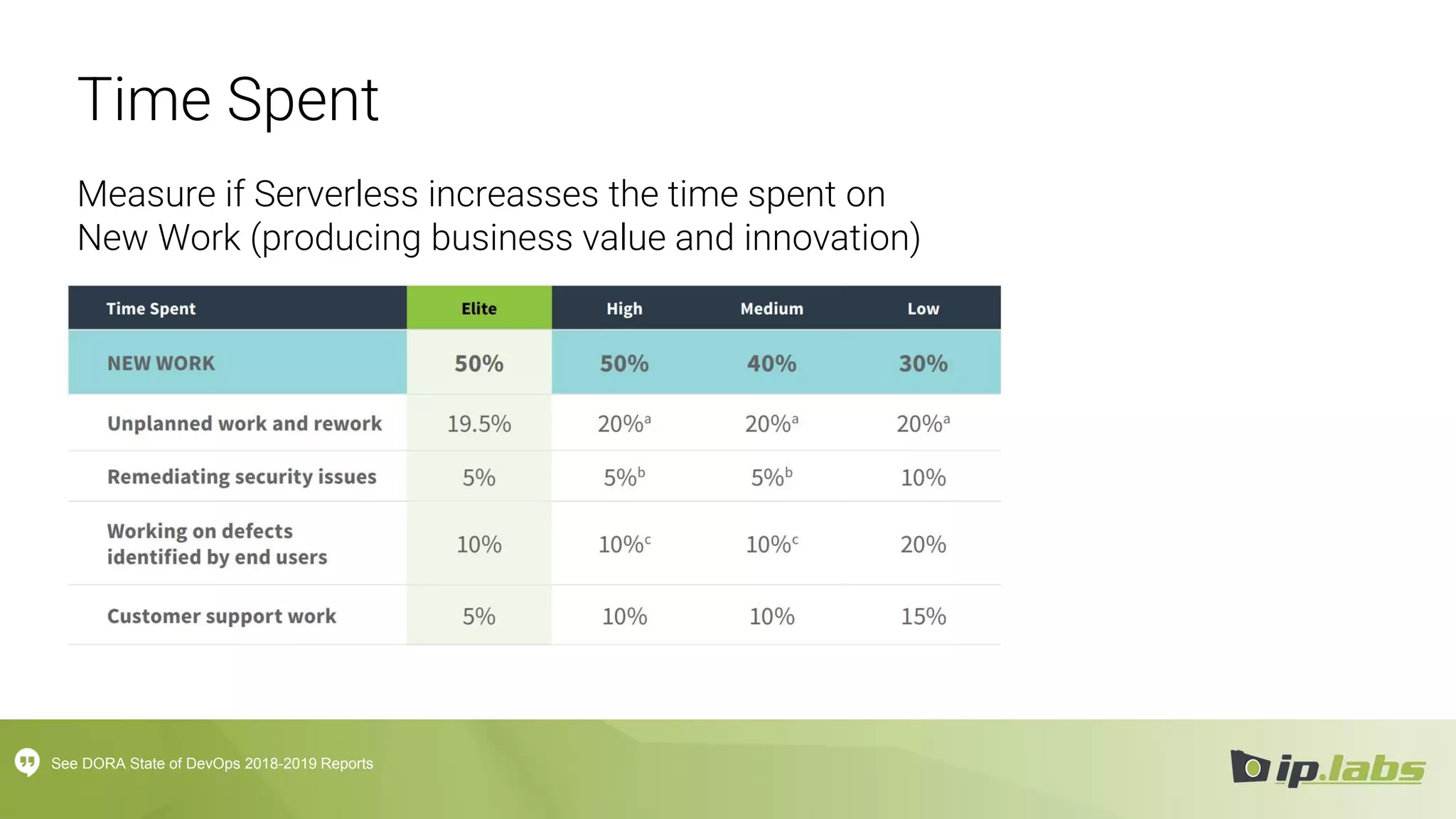Time Spent
See DORA State of DevOps 2018-2019 Reports
Measure if Serverless increasses the time spent on
New Work (producing business value and innovation)
 