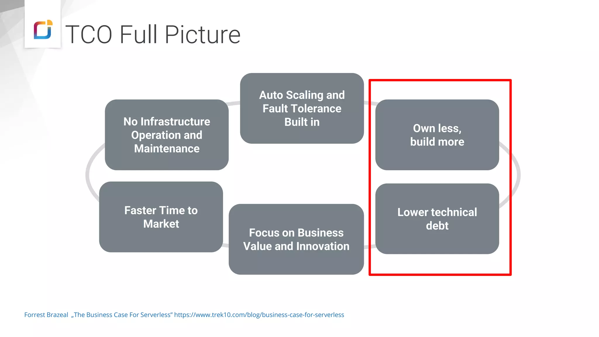 TCO Full Picture No Infrastructure Operation and Maintenance Auto Scaling and Fault Tolerance Built in Own less, build more Lower technical debt Faster Time to Market Forrest Brazeal „The Business Case For Serverless” https://www.trek10.com/blog/business-case-for-serverless Focus on Business Value and Innovation 