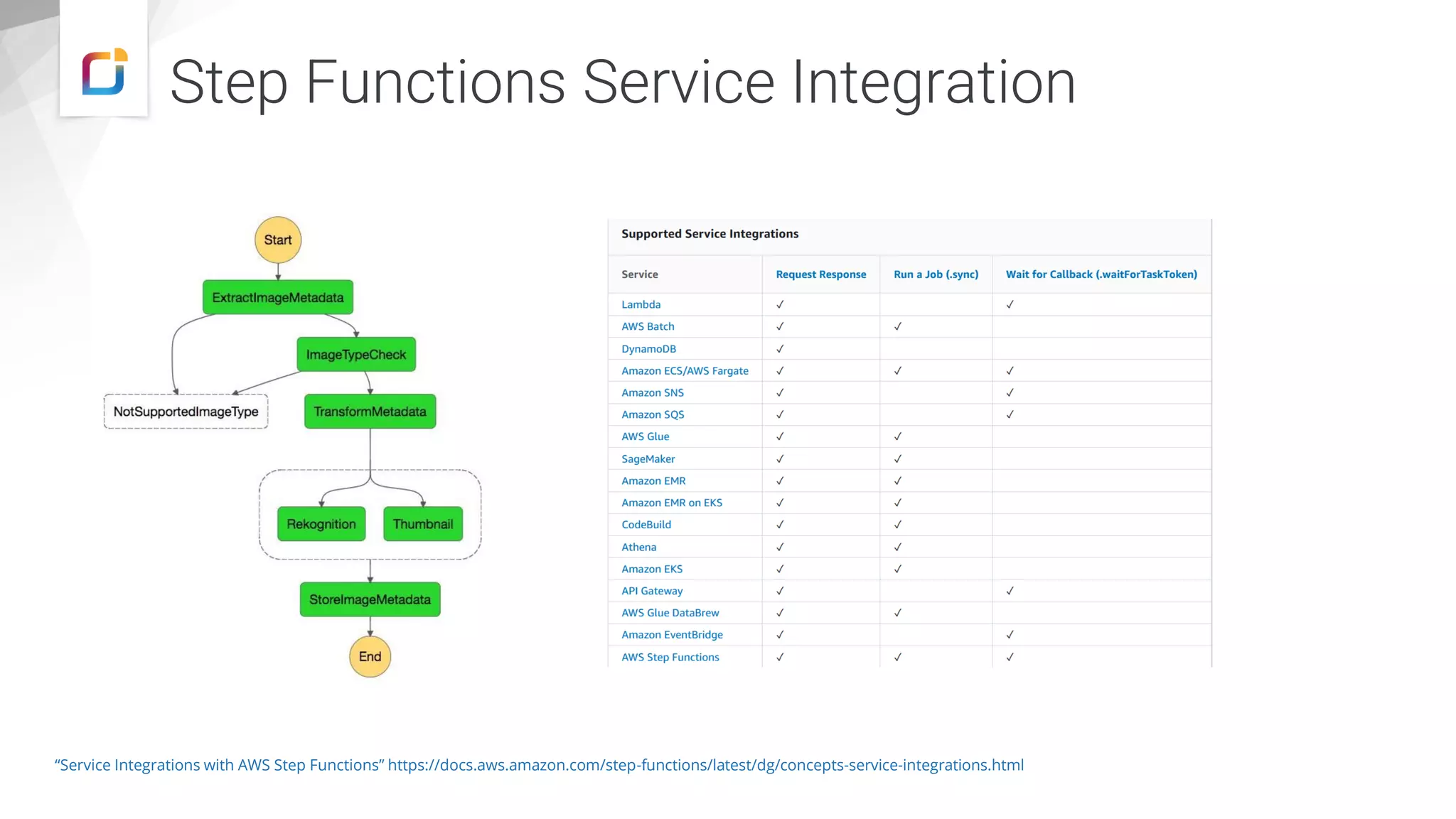 Step Functions Service Integration “Service Integrations with AWS Step Functions” https://docs.aws.amazon.com/step-functions/latest/dg/concepts-service-integrations.html 