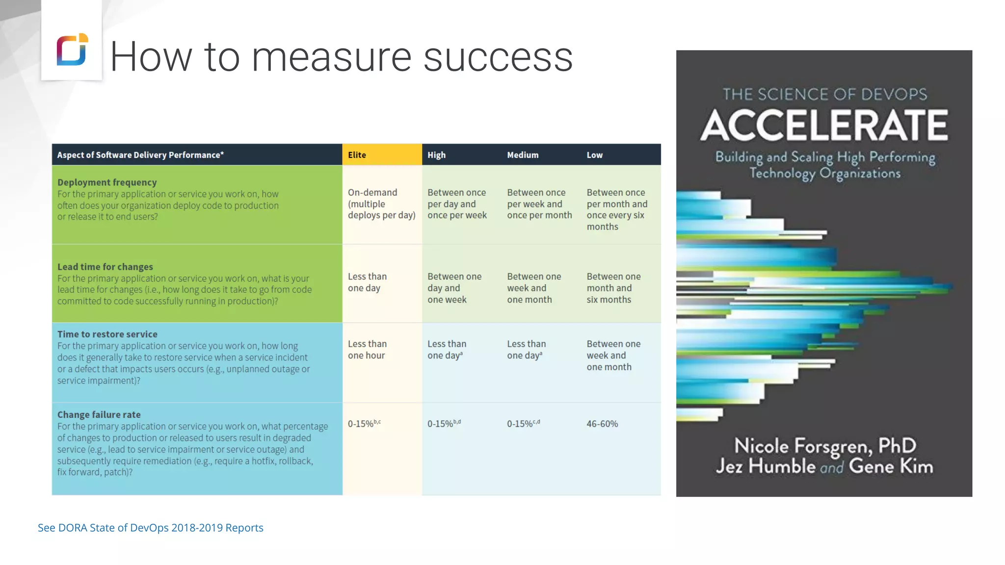 How to measure success See DORA State of DevOps 2018-2019 Reports 