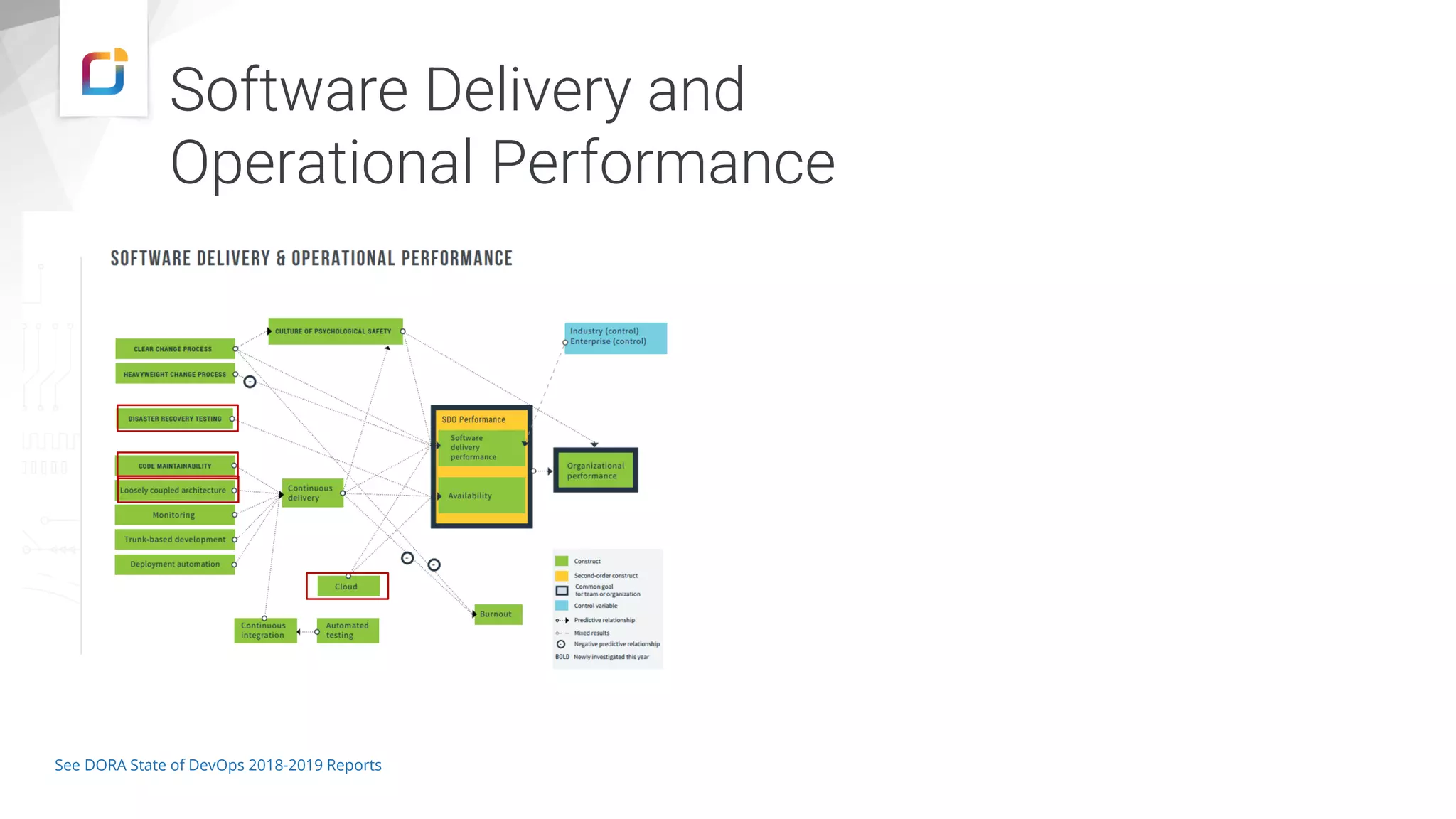 Software Delivery and Operational Performance See DORA State of DevOps 2018-2019 Reports 