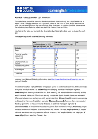 Activity 6 > Using quantifiers (2) > 10 minutes
The table below show how men and women spend their time each day. It’s a static table ­ i.e. it
doesn’t show changes over time, but compares values at one point in time. Notice also that the
table has two sets of figures: the black figures show time spent in minutes, the blue figures show
the actual number of people asked who said that they do these activities.
Now look at the table and complete the description by choosing the best word or phrase for each
gap.
Time spent by adults (over 16) on daily activities
Men
(total interviewed = 100)
Women
(total interviewed = 100)
All
Activity
Average minutes per day
(Number of people participating in activity)
Sleep 503
100
513
100
508
Personal care i.e.
wash/dress
41
97
52
98
47
Housework 126
85
215
96
173
Entertainment and
culture
6
5
6
6
6
Hobbies and games 26
26
16
22
21
Watching TV 161
88
137
87
148
Childcare 11
14
28
24
20
(adapted from National Statistics information (see http://www.statistics.gov.uk/copyright.asp for
copyright details)
The table shows how 1 [much/many] time people spend on certain daily activities. Not surprisingly,
everybody surveyed spent 2 [a lot of/many] time sleeping. However, men spent slightly 3
[fewer/less] time sleeping than women did. After sleeping, the next most time­ consuming activity
was housework, taking up 178 minutes per day, on average. Again, though, there was a marked
difference between men and women, with women spending 4 [many/much] more minutes per day
on this activity than men. In addition, a greater 5 [amount/number] of women than men reported
that they spent time on housework and childcare. In contrast, men spent a greater 6
[amount/number] of time on their hobbies and games than women did. Very 7 [few/many] people
surveyed spent much free time on entertainment and culture. For the 8 [majority/most] of people,
free time was spent watching television. Almost nine out of ten people reported that they spent 9
[several/lots] hours watching TV every day.
 
