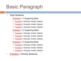 Basic Paragraph
 Topic Sentence
 Transition + 1st
Supporting Detail
 Transition + Example, Incident, Statistic
 Transition + Example, Incident, Statistic
 Transition + Example, Incident, Statistic
 Transition + 2nd
Supporting Detail
 Transition + Example, Incident, Statistic
 Transition + Example, Incident, Statistic
 Transition + Example, Incident, Statistic
 Transition + 3rd
Supporting Detail
 Transition + Example, Incident, Statistic
 Transition + Example, Incident, Statistic
 Transition + Example, Incident, Statistic
 Transition + Clincher Sentence
 