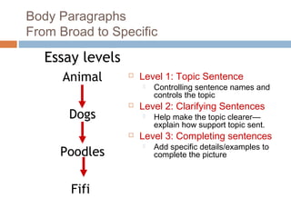 Body Paragraphs
From Broad to Specific
 Level 1: Topic Sentence
 Controlling sentence names and
controls the topic
 Level 2: Clarifying Sentences
 Help make the topic clearer—
explain how support topic sent.
 Level 3: Completing sentences
 Add specific details/examples to
complete the picture
Essay levels
Animal
Dogs
Poodles
Fifi
 