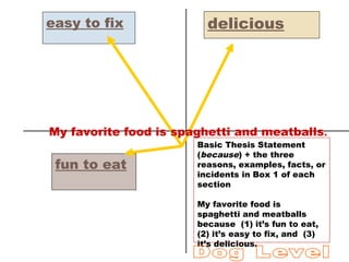 easy to fix
fun to eat
delicious
Basic Thesis Statement
(because) + the three
reasons, examples, facts, or
incidents in Box 1 of each
section
My favorite food is
spaghetti and meatballs
because (1) it’s fun to eat,
(2) it’s easy to fix, and (3)
it’s delicious.
My favorite food is spaghetti and meatballs.
 