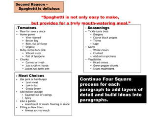 - Seasonings
• Tickle taste buds
• Oregano
• Coarse black pepper
• Thyme
• Sage
• Garlic
• Whole cloves
• Crushed
• Add extra spiciness
• Vegetables
• Diced onions
• Green pepper chunks
• Sliced mushrooms
-Tomatoes
• Base for savory sauce
• Home-grown
• Vine-ripened
• Better Boy
• Rich, full of flavor
• Organic
• Ruby red to dark pink
• Vibrant color
• Full of lycopene
• Chunky
• Canned or fresh
• Just crush w/hands
• Juices run down arm
- Meat Choices
• Use pork or hamburger
• Lean meat
• Low in fat
• Crusty brown
• Add Italian sausage
• Squeeze out of casings
• Spicy
• Like a gumbo
• Assortment of meats floating in sauce
• Filling as New Years
• Always eat too much
“Spaghetti is not only easy to make,
but provides for a truly mouth-watering meal.”
Continue Four Square
process for each
paragraph to add layers of
detail and build ideas into
paragraphs.
Second Reason –
Spaghetti is delicious
 