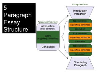 5
Paragraph
Essay
Structure
 