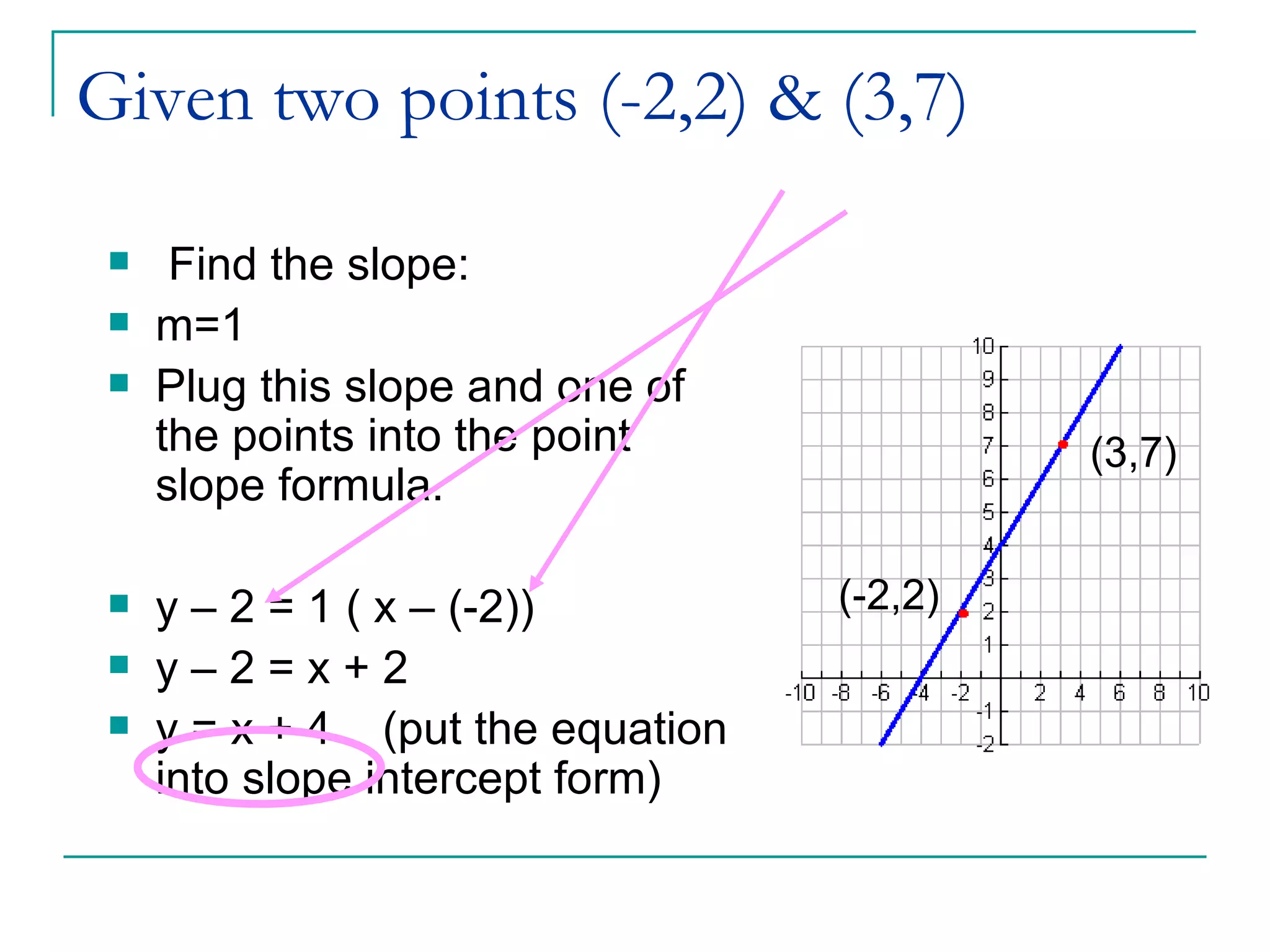 Given two points (-2,2) & (3,7) Find the slope:  m=1 Plug this slope and one of the points into the point slope formula. y – 2 = 1 ( x – (-2)) y – 2 = x + 2 y = x + 4  (put the equation into slope intercept form) (-2,2) (3,7) 