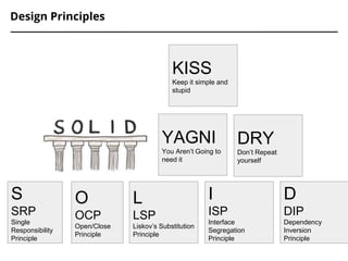Design Principles
S
SRP
Single
Responsibility
Principle
O
OCP
Open/Close
Principle
L
LSP
Liskov’s Substitution
Principle
I
ISP
Interface
Segregation
Principle
D
DIP
Dependency
Inversion
Principle
YAGNI
You Aren’t Going to
need it
DRY
Don’t Repeat
yourself
KISS
Keep it simple and
stupid
 