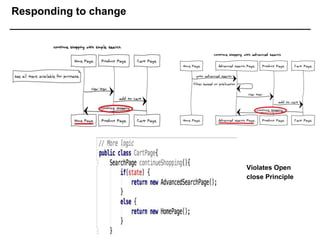 Responding to change
Violates Open
close Principle
 