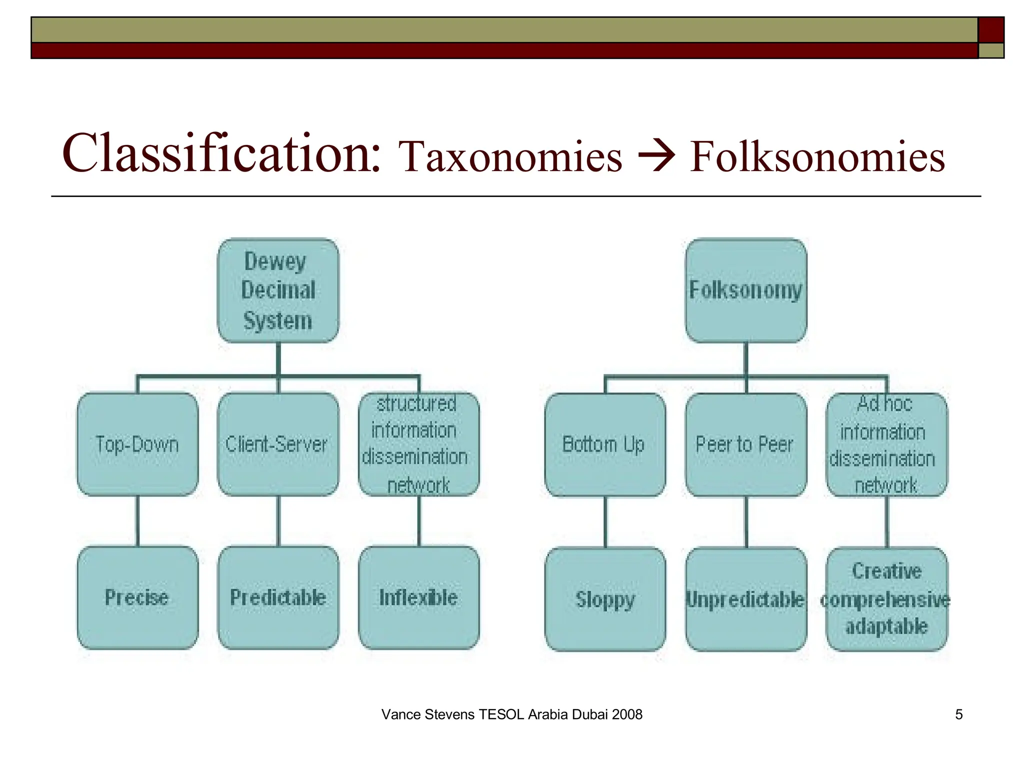 Classification:  Taxonomies    Folksonomies 