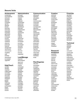 Resume Verbs
Achievement                  Administrative   Communication   Creative       Financial
accelerated                  arranged         addressed       authored       allocated
accomplished                 channeled        arbitrated      changed        analyzed
achieved                     charted          articulated     conceived      appraised
activated                    collated         briefed         constructed    audited
attained                     collected        communicated    created        balanced
competed                     coordinated      conducted       developed      budgeted
earned                       dispensed        contacted       devised        calculated
effected                     distributed      conveyed        drafted        compiled
elicited                     established      corresponded    established    computed
executed                     executed         delivered       formulated     controlled
exercised                    implemented      demonstrated    founded        disbursed
expanded                     installed        edited          illustrated    estimated
expedited                    maintained       entertained     influenced     figured
generated                    offered          interviewed     introduced     financed
improved                     ordered          informed        invented       forecasted
increased                    outlined         lectured        launched       projected
insured                      performed        mediated        originated     reconciled
marketed                     prepared         negotiated      revamped       tabulated
mastered                     processed        persuaded       revised
obtained                     provided         presented       staged         Technical
produced                     purchased        promoted        updated        adapted
reduced                      recorded         proposed        visualized     adjusted
reorganized                  rendered         publicized                     applied
reproduced                   served           reported                       built
restructured                 serviced         represented     Research/      computed
simplified                   sourced          responded       Analytical     constructed
sold                         supported        suggested       assessed       designed
solicited                                     translated      compared       diagnosed
streamlined                  Lead/Manage      wrote           critiqued      engineered
succeeded                    acquired                         defined        experimented
upgraded                     administered                     derived        maintained
                             approved         Plan/Organize   detected       modified
                             assigned         allocated       determined     operated
Help/Teach                   chaired          anticipated     discovered     prescribed
advised                      contracted       arranged        evaluated      programmed
clarified                    controlled       catalogued      examined       proved
coached                      decided          categorized     explored       reinforced
collaborated                 delegated        classified      found          repaired
consulted                    directed         collected       inspected      resolved
counseled                    enlisted         consolidated    interpreted    restored
educated                     governed         convened        investigated   solved
explained                    handled          edited          located        specified
facilitated                  initiated        eliminated      measured       systematized
guided                       instilled        employed        observed       tested
helped                       instituted       gathered        predicted
instructed                   managed          grouped         rated
modeled                      motivated        monitored       recommended
participated                 presided         organized       researched
taught                       recruited        planned         reviewed
trained                      retained         regulated       searched
tutored                      reviewed         scheduled       studied




© Feld Career Center, June 2010                                                             34
 