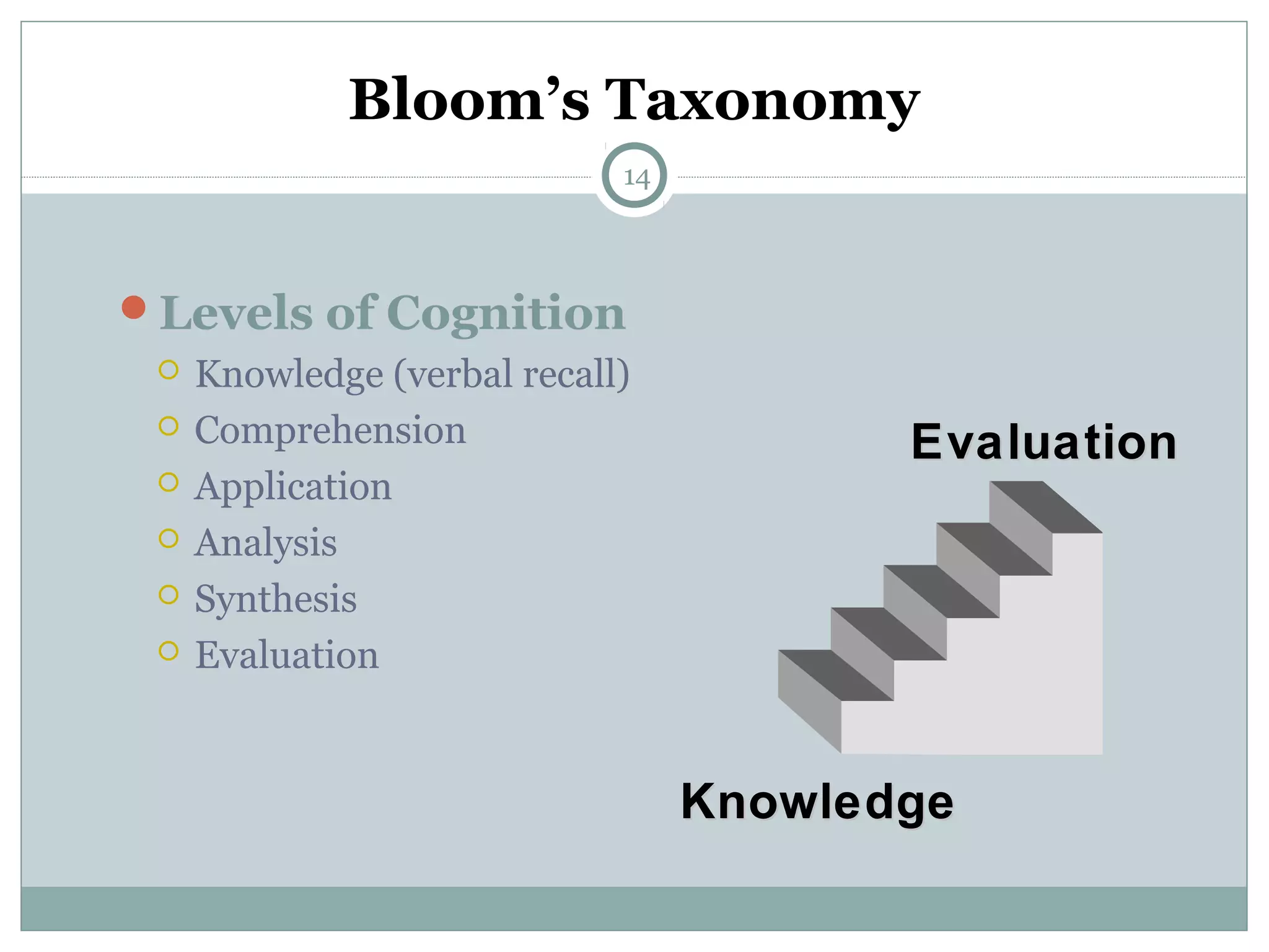 Bloom’s Taxonomy
14
Levels of Cognition
 Knowledge (verbal recall)
 Comprehension
 Application
 Analysis
 Synthesis
 Evaluation
KnowledgeKnowledge
EvaluationEvaluation
 
