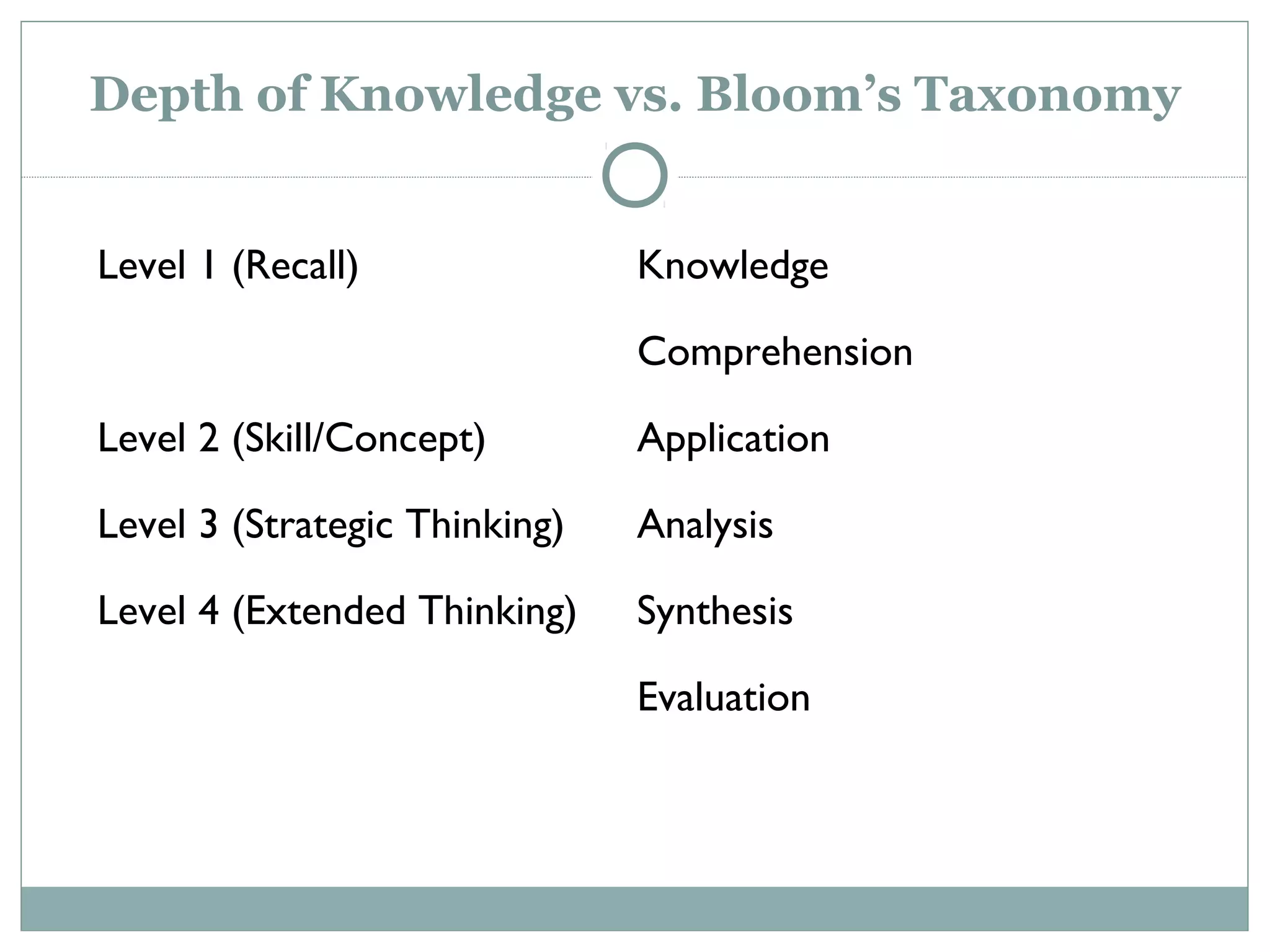 Depth of Knowledge vs. Bloom’s Taxonomy
Level 1 (Recall) Knowledge
Comprehension
Level 2 (Skill/Concept) Application
Level 3 (Strategic Thinking) Analysis
Level 4 (Extended Thinking) Synthesis
Evaluation
 