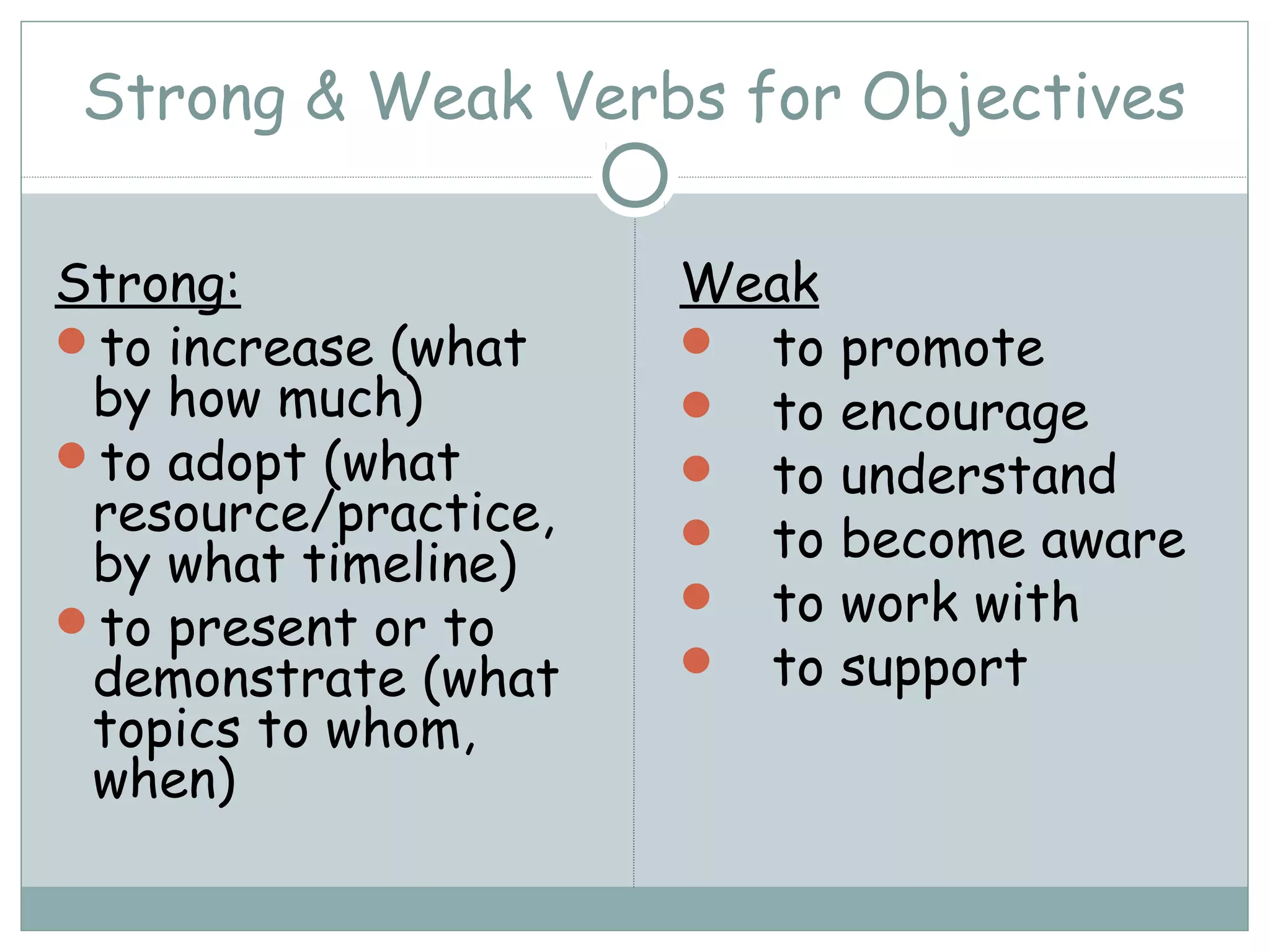 Strong & Weak Verbs for Objectives
Strong:
to increase (what
by how much)
to adopt (what
resource/practice,
by what timeline)
to present or to
demonstrate (what
topics to whom,
when)
Weak
 to promote
 to encourage
 to understand
 to become aware
 to work with
 to support
 