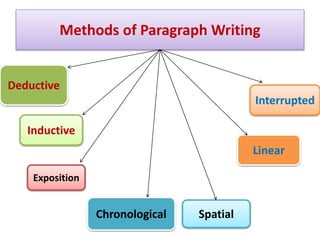 Methods of Paragraph Writing
Deductive
Inductive
Chronological Spatial
Linear
Interrupted
Exposition
 