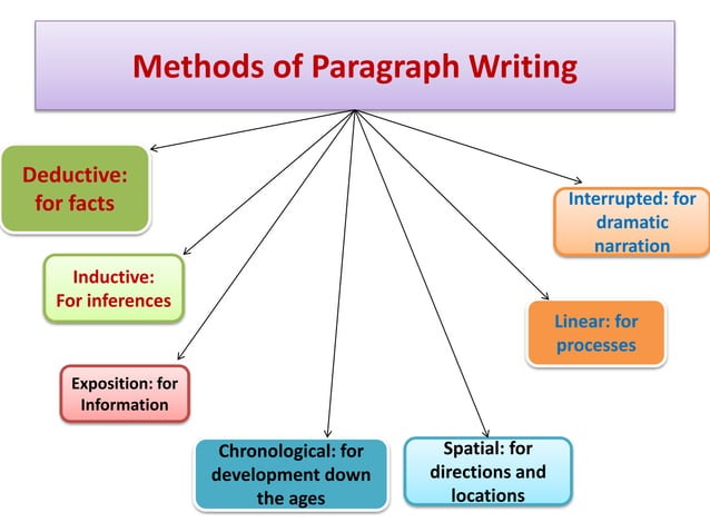 Writing methods | PPT