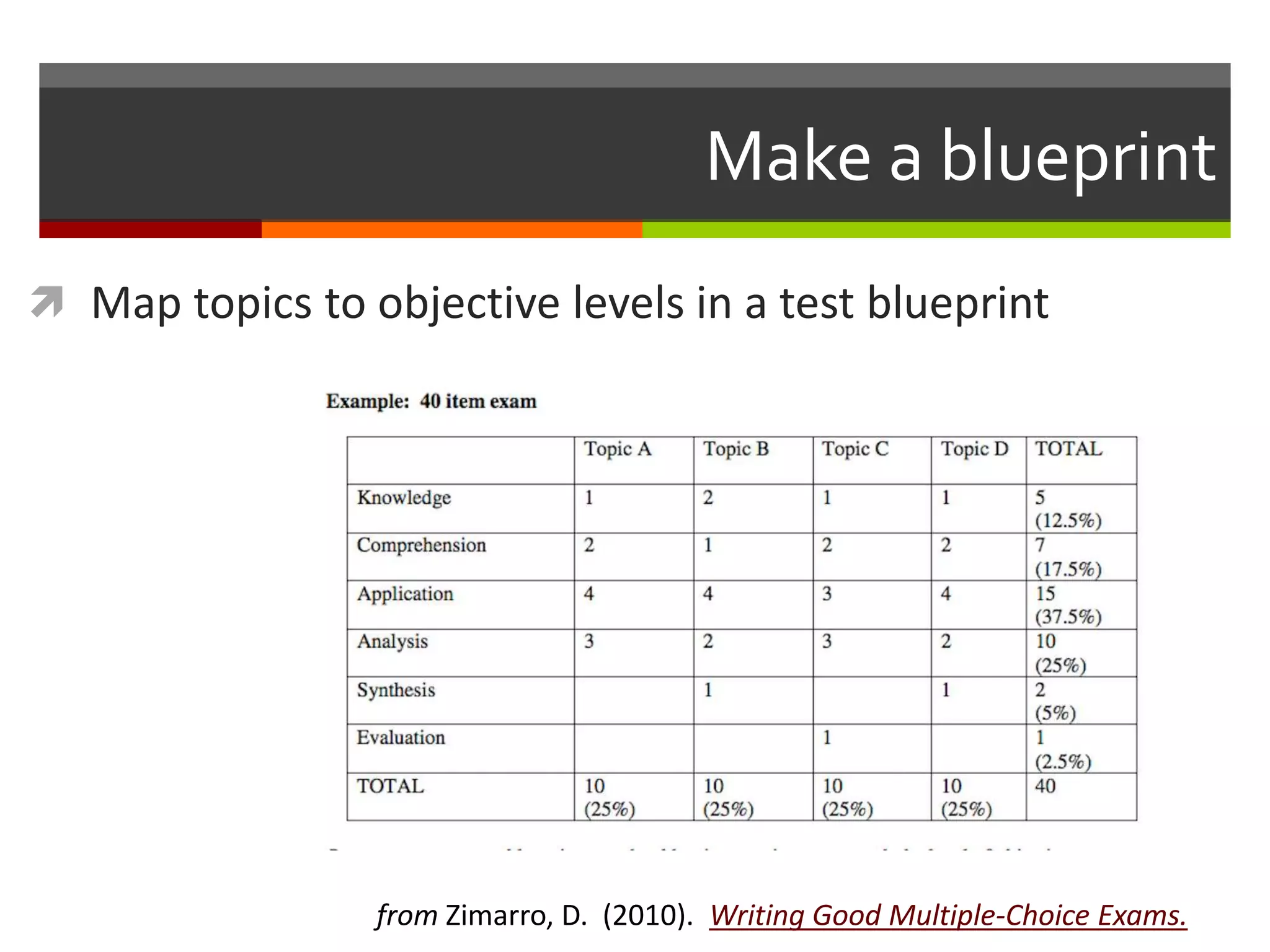 Make a blueprint 
 Map topics to objective levels in a test blueprint 
from Zimarro, D. (2010). Writing Good Multiple-Choice Exams. 
 