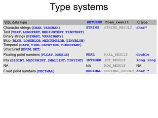 Type systems
SQL data type                               RETURNS Item_result    C type
Character strings (CHAR, VARCHAR)           STRING STRING_RESULT   char*
Text (TEXT, LONGTEXT, MEDIUMTEXT, TINYTEXT)
Binary strings (BINARY, VARBINARY)
Blob (BLOB, LONGBLOB, MEDIUMBLOB, TINYBLOB)
Temporal (DATE, TIME, DATETIME, TIMESTAMP)
Structured (ENUM, SET)
Floating point numbers (FLOAT, DOUBLE)      REAL    REAL_RESULT    double
Ints (BIGINT, MEDIUMINT, SMALLINT, TINYINT) INTEGER INT_RESULT     long long
NA                                          NA      ROW_RESULT     NA
Fixed point numbers (DECIMAL)               DECIMAL DECIMAL_RESULT char *
 