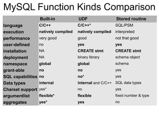 MySQL Function Kinds Comparison
                   Built-in            UDF                 Stored routine
language           C/C++               C/C++*              SQL/PSM
execution          natively compiled   natively compiled   interpreted
performance        very good           good                not that good
user-defined       no                  yes                 yes
installation       NA                  CREATE stmt         CREATE stmt
deployment         NA                  binary library      schema object
namespace          global              global              schema
grant-able         no                  no                  yes
SQL capabilities   no                  no*                 yes
Data types         internal            internal and C/C++ SQL data types
Charset support    yes*                no                  yes
argumentlist       flexible*           flexible            fixed number & type
aggregates         yes*                yes                 no
 