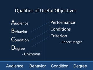 Qualities of Useful Objectives
Audience
Behavior
Condition
Degree
- Unknown
Performance
Conditions
Criterion
- Robert Mager
Audience Behavior Condition Degree
 