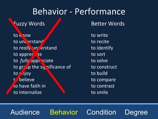 Behavior - Performance
Fuzzy Words
to know
to understand
to really understand
to appreciate
to fully appreciate
to grasp the significance of
to enjoy
to believe
to have faith in
to internalize
Better Words
to write
to recite
to identify
to sort
to solve
to construct
to build
to compare
to contrast
to smile
Audience Behavior Condition Degree
 