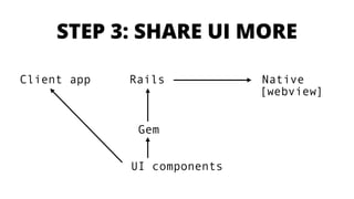 STEP 3: SHARE UI MORE
UI components
Client app Rails Native
[webview]
Gem
 