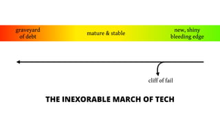 THE INEXORABLE MARCH OF TECH
new, shiny
bleeding edge
mature & stable
graveyard
of debt
cliff of fail
 