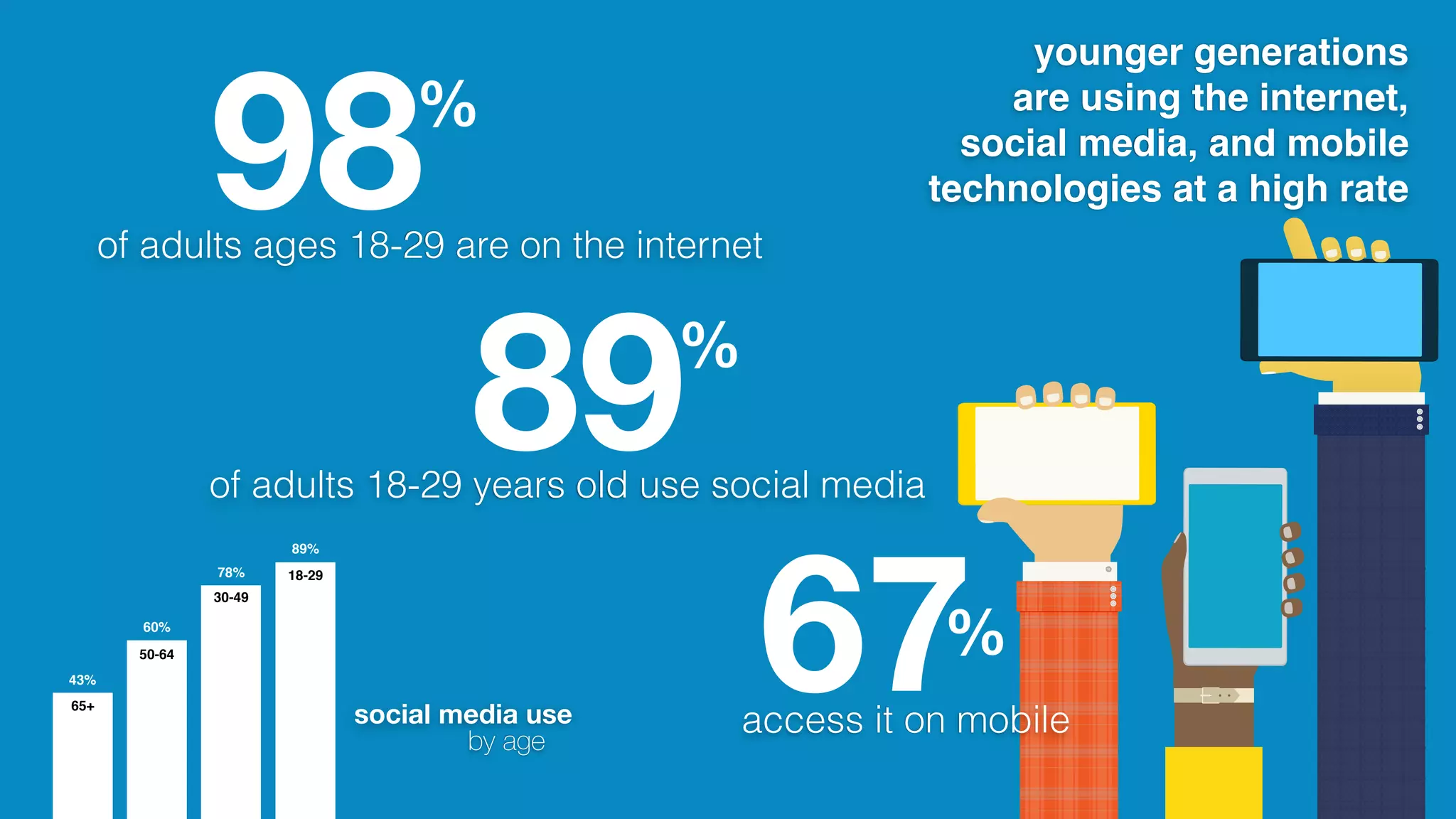 89%
of adults 18-29 years old use social media
67%
access it on mobile
98%
of adults ages 18-29 are on the internet
70
70
70
43%
60%
89%
65+
50-64
30-49
70
78% 18-29
social media use
by age
younger generations
are using the internet,
social media, and mobile
technologies at a high rate
 