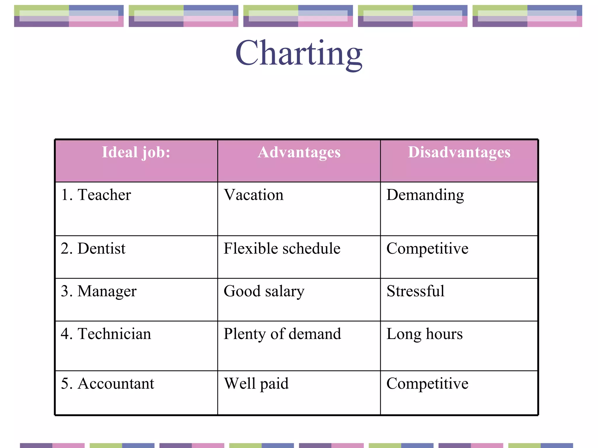 Charting Competitive Well paid 5. Accountant Long hours Plenty of demand 4. Technician Stressful Good salary 3. Manager Competitive Flexible schedule 2. Dentist Demanding Vacation 1. Teacher Disadvantages Advantages Ideal job: 