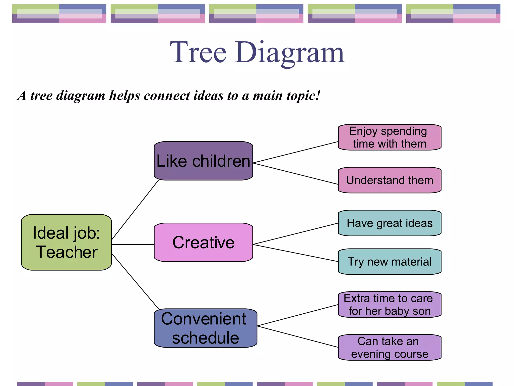 Tree Diagram A tree diagram helps connect ideas to a main topic! Ideal job : Teacher Like children Creative Enjoy spending  time with them Convenient  schedule Understand them Have great ideas Try new material Extra time to care  for her baby son Can take an  evening course 