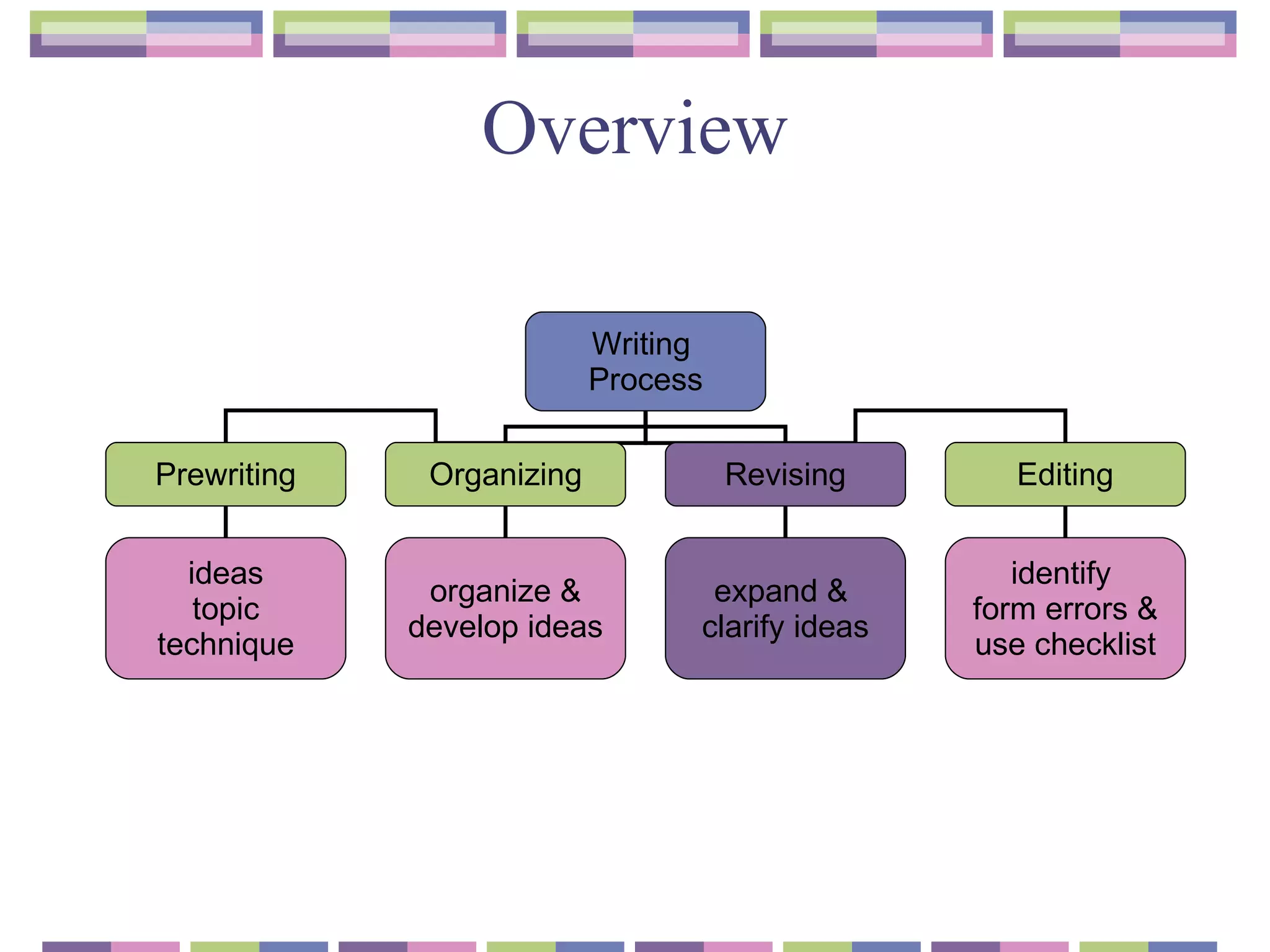 Overview Writing  Process Prewriting Organizing Revising Editing ideas topic technique organize & develop ideas expand &  clarify ideas identify  form errors & use checklist 