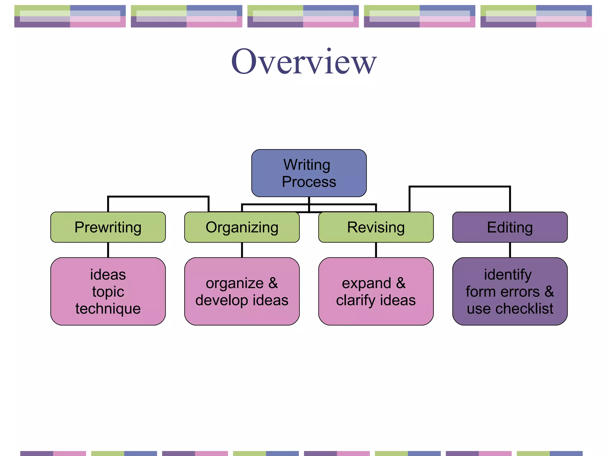 Overview Writing  Process Prewriting Organizing Revising Editing ideas topic technique organize & develop ideas expand &  clarify ideas identify  form errors & use checklist 
