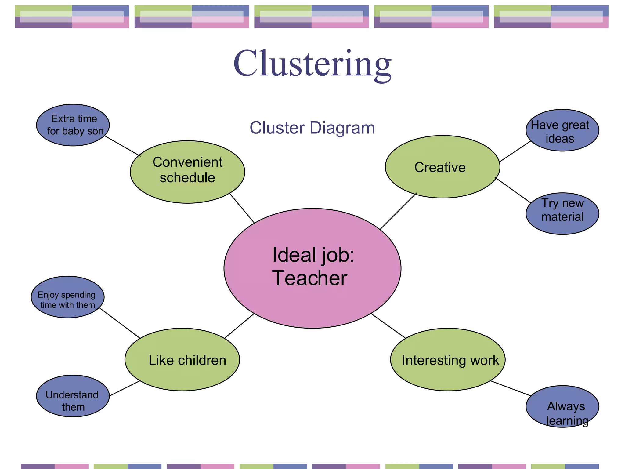 Clustering Ideal job :  Teacher Convenient schedule Like children Interesting work Creative Extra time  for baby son Enjoy spending  time with them Understand  them Have great ideas Try new material Always  learning Cluster Diagram 