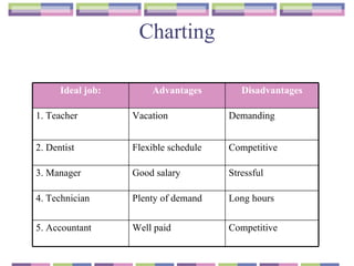 Charting Competitive Well paid 5. Accountant Long hours Plenty of demand 4. Technician Stressful Good salary 3. Manager Competitive Flexible schedule 2. Dentist Demanding Vacation 1. Teacher Disadvantages Advantages Ideal job: 