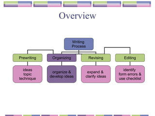 Overview Writing  Process Prewriting Organizing Revising Editing ideas topic technique organize & develop ideas expand &  clarify ideas identify  form errors & use checklist 