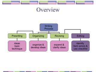 Overview Writing  Process Prewriting Organizing Revising Editing ideas topic technique organize & develop ideas expand &  clarify ideas identify  form errors & use checklist 