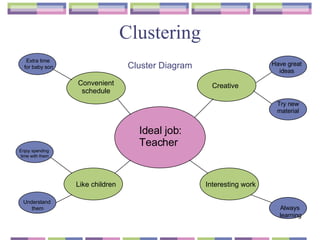 Clustering Ideal job :  Teacher Convenient schedule Like children Interesting work Creative Extra time  for baby son Enjoy spending  time with them Understand  them Have great ideas Try new material Always  learning Cluster Diagram 