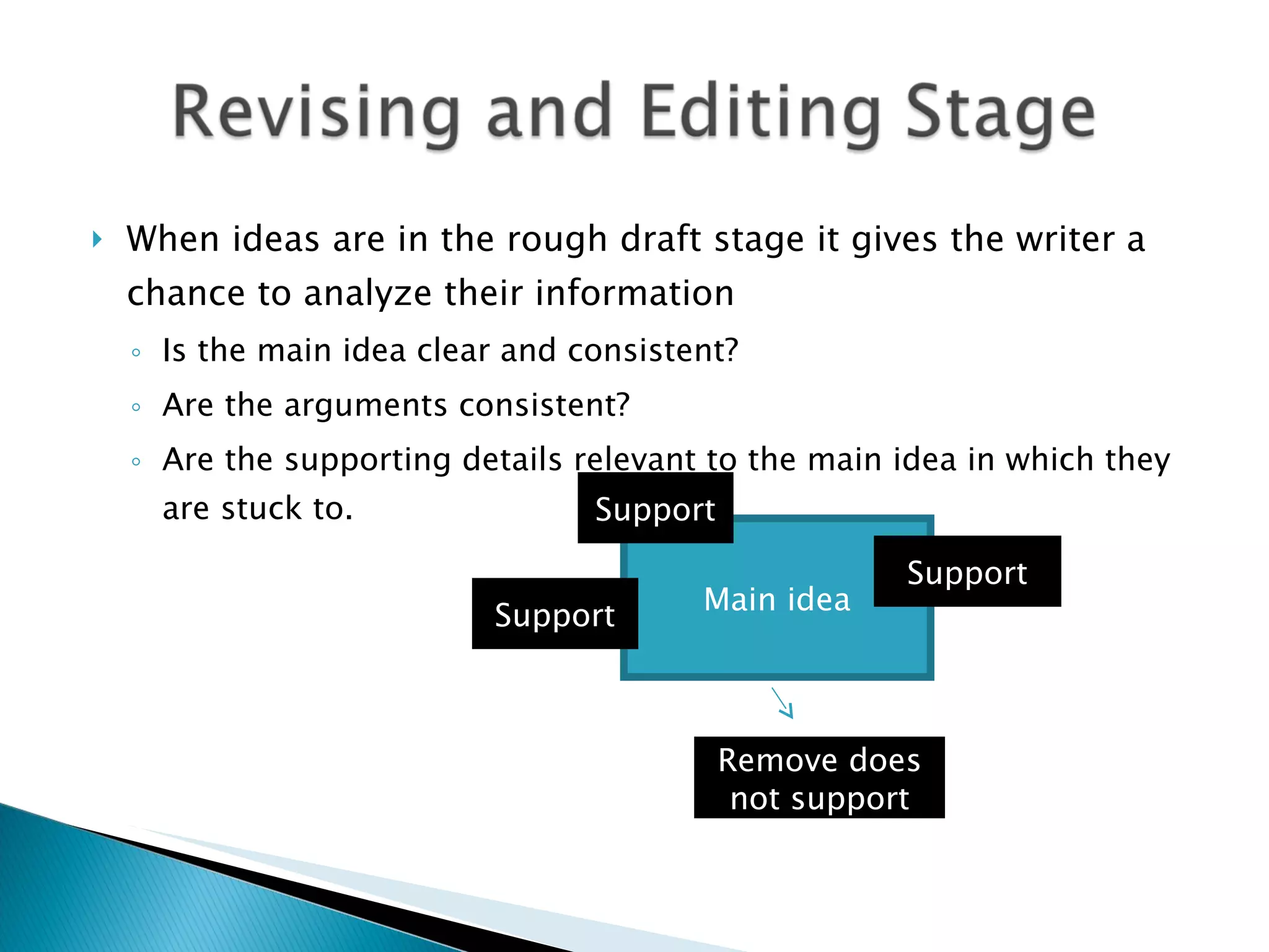 When ideas are in the rough draft stage it gives the writer a chance to analyze their information Is the main idea clear and consistent? Are the arguments consistent? Are the supporting details relevant to the main idea in which they are stuck to. Main idea Support Support Remove does not support Support